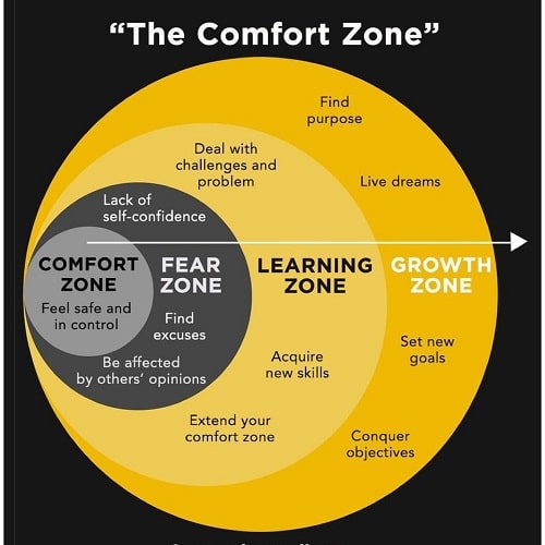 A diagram that shows the journey from the comfort zone to the growth zone, which is one way to tame stress triggers for better marketing mental health.