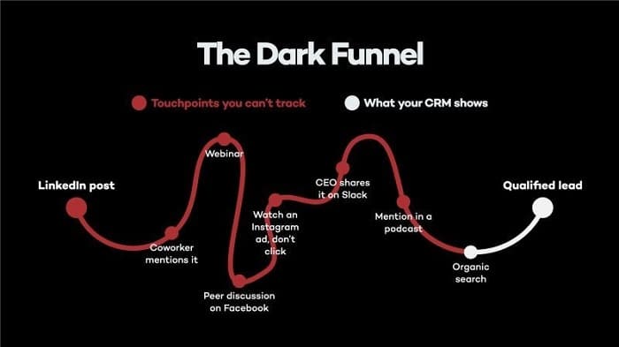 A visual showing steps in the dark funnel of marketing, which is a critical solution for taming a stress trigger.